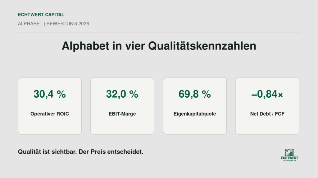 Zentrale Qualitätskennzahlen von Alphabet im Geschäftsjahr 2025.