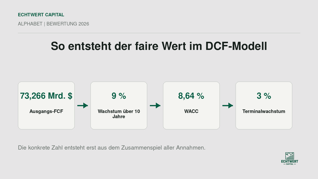 DCF-Annahmen zur Berechnung des fairen Werts der Alphabet-Aktie.