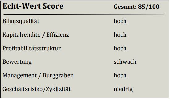 EchtWert Score von Microsoft mit 85 von 100 Punkten. Hohe Bilanzqualität, Kapitalrendite, Profitabilität sowie Management und Burggraben, schwache Bewertung und niedriges Geschäftsrisiko.
