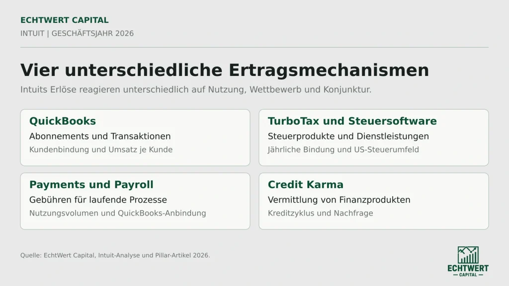 Intuit Geschäftsmodell: Abonnements, Steuerprodukte, Prozessgebühren und Finanzproduktvermittlung.