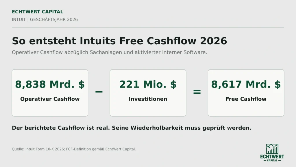 Intuit Free Cashflow 2026: 8,838 Mrd. $ operativer Cashflow minus 221 Mio. $ Investitionen ergibt 8,617 Mrd. $.