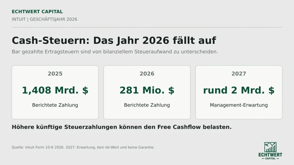 Intuit Cash-Steuern: 1,408 Mrd. $ 2025, 281 Mio. $ 2026 und rund 2 Mrd. $ erwartet für 2027.
