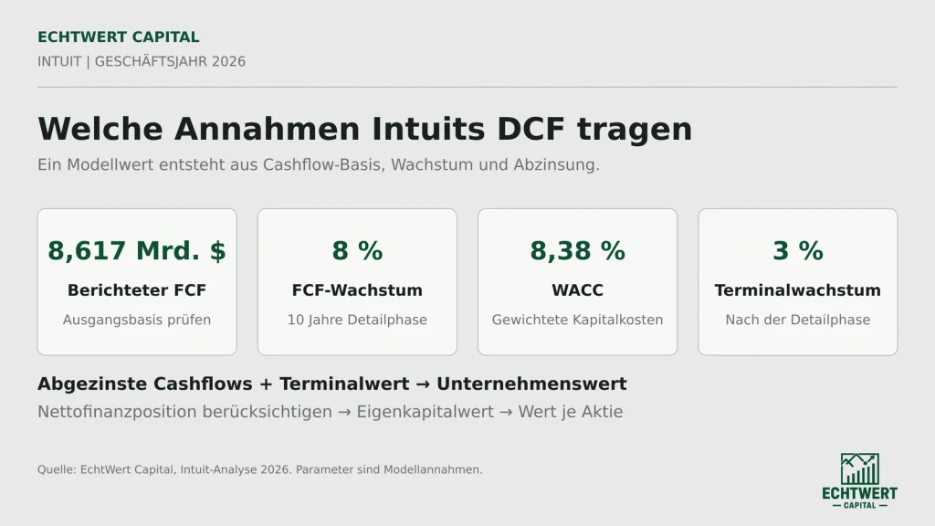 Berichteter FCF 8,617 Mrd. $, 8 % Wachstum, 8,38 % WACC und 3 % Terminalwachstum.